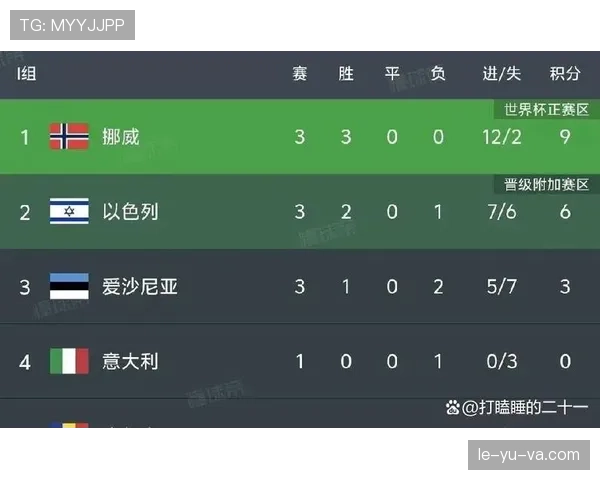 挪威队时隔多年进入淘汰赛：I组第二出线